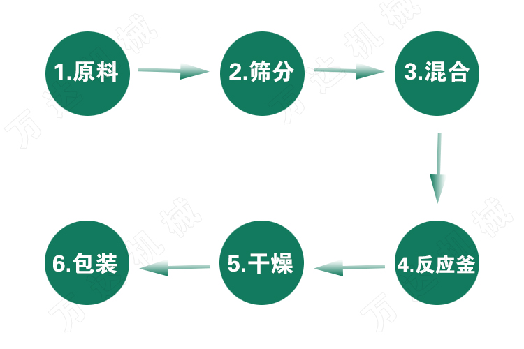 抗菌肽,篩分生產(chǎn)設備